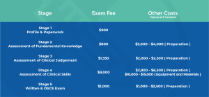 The NDEB fee breakdown from Prep Doctors